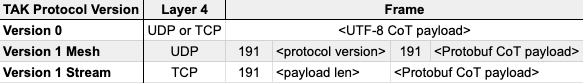 TAK Protocol Chart
